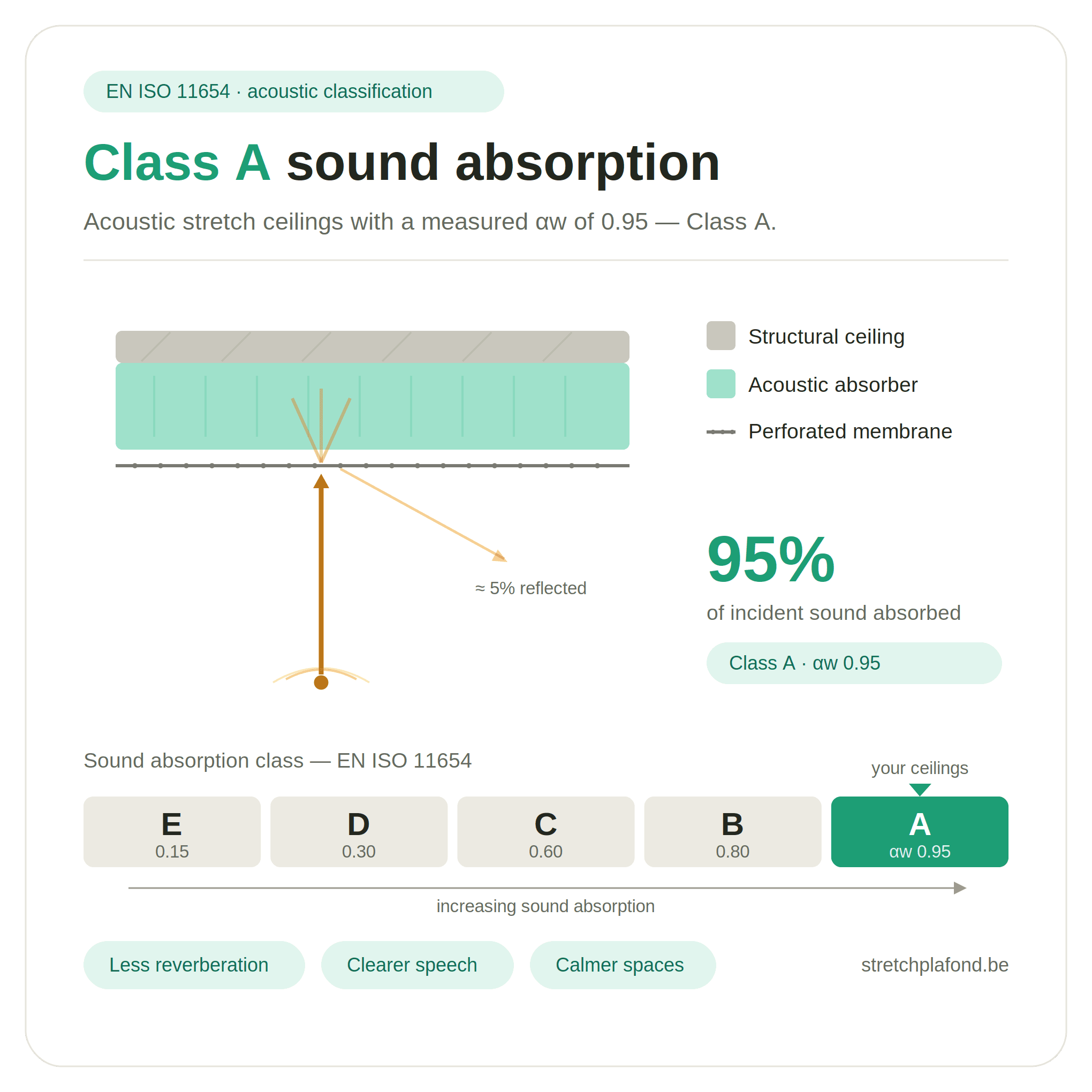 Akustisk — Klass A-absorption
